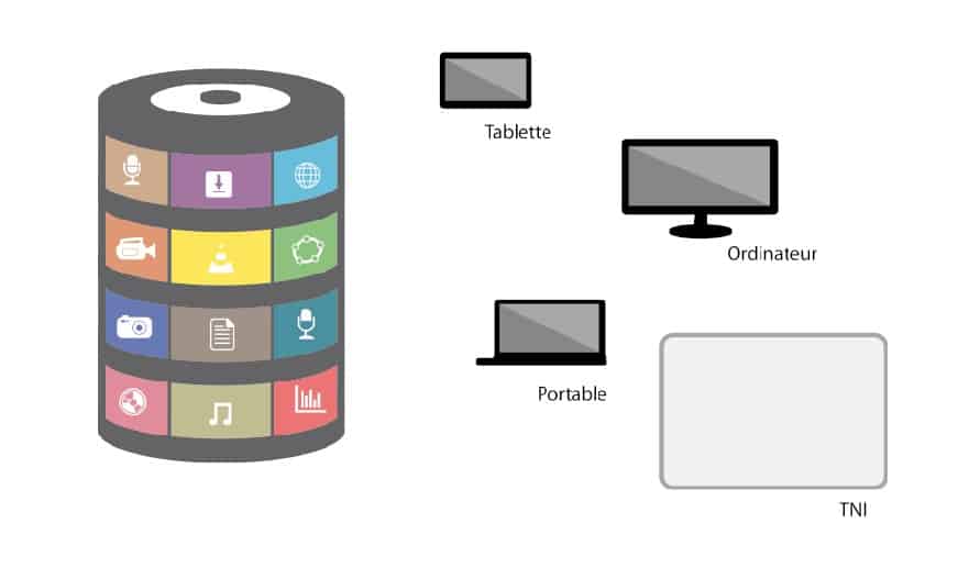 Schéma : la Médiathèque Wizzbe reliée aux tablettes, ordinateurs, portables et TNI de l’établissement