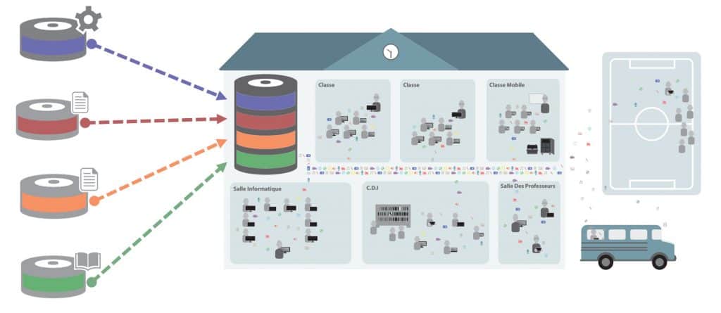 Schéma d’un établissement connecté à des ressources extérieures