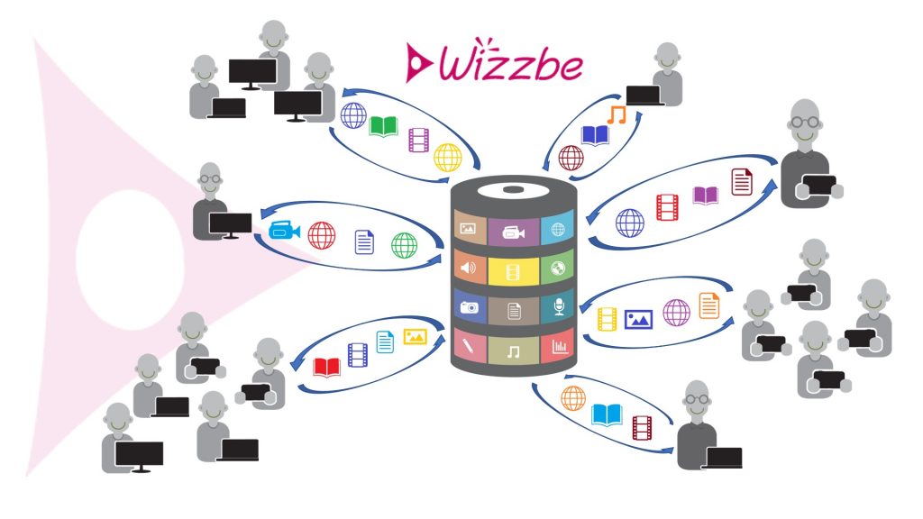 Schéma : échanges centralisés et automatiques grâce à la Médiathèque Wizzbe